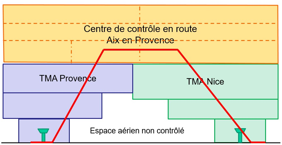 Schéma simplifié d’un vol Marseille-Nice
